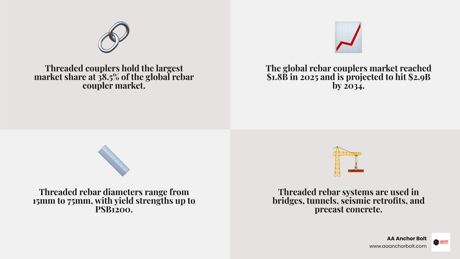Key facts about threaded rebar for infrastructure projects: market size, coupler types, yield strengths, and applications
